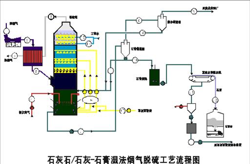 濕法脫硫技術(shù)是電廠脫硫應用中最常見的脫硫工藝!